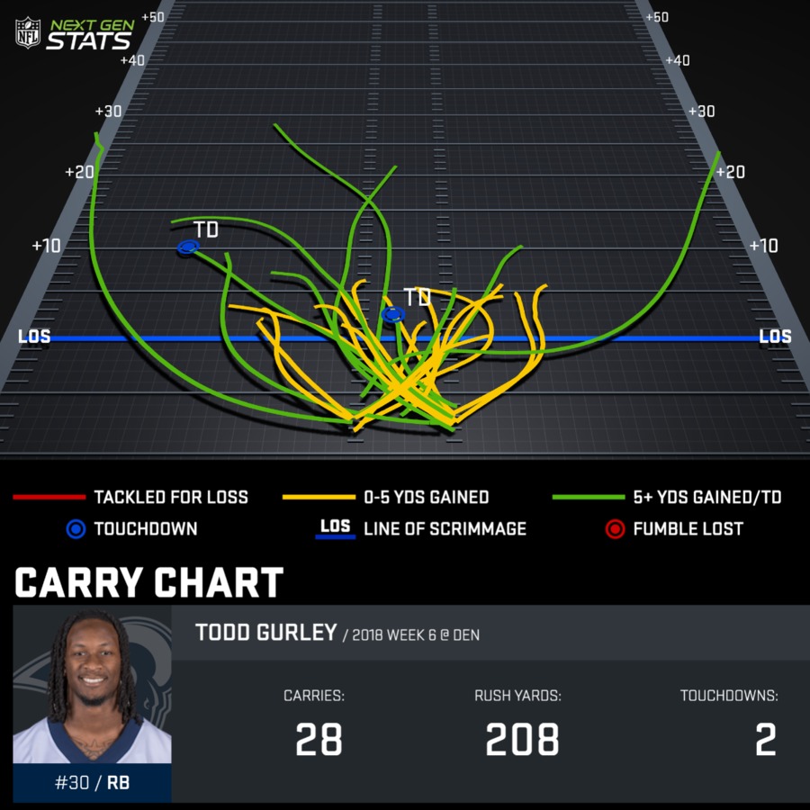 Todd Gurley Week 6 Carry Chart